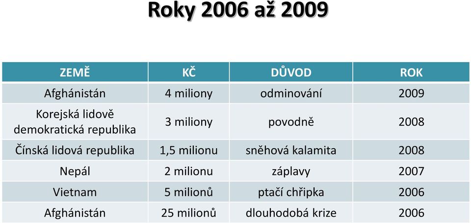 republika 1,5 milionu sněhová kalamita 2008 Nepál 2 milionu záplavy 2007