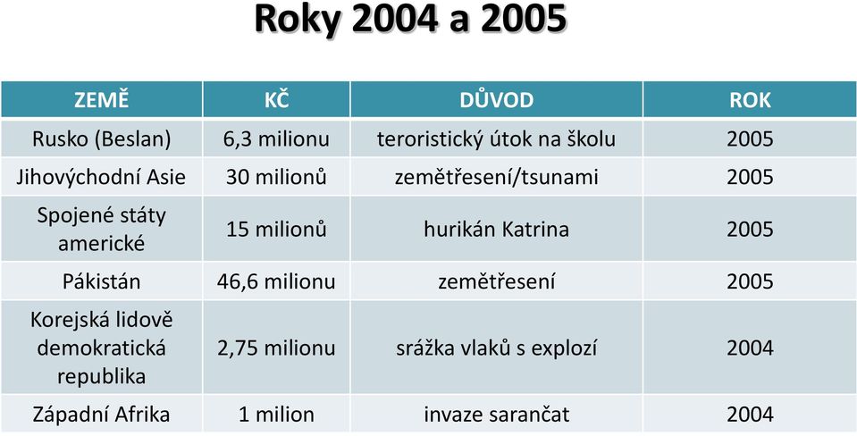 milionů hurikán Katrina 2005 Pákistán 46,6 milionu zemětřesení 2005 Korejská lidově