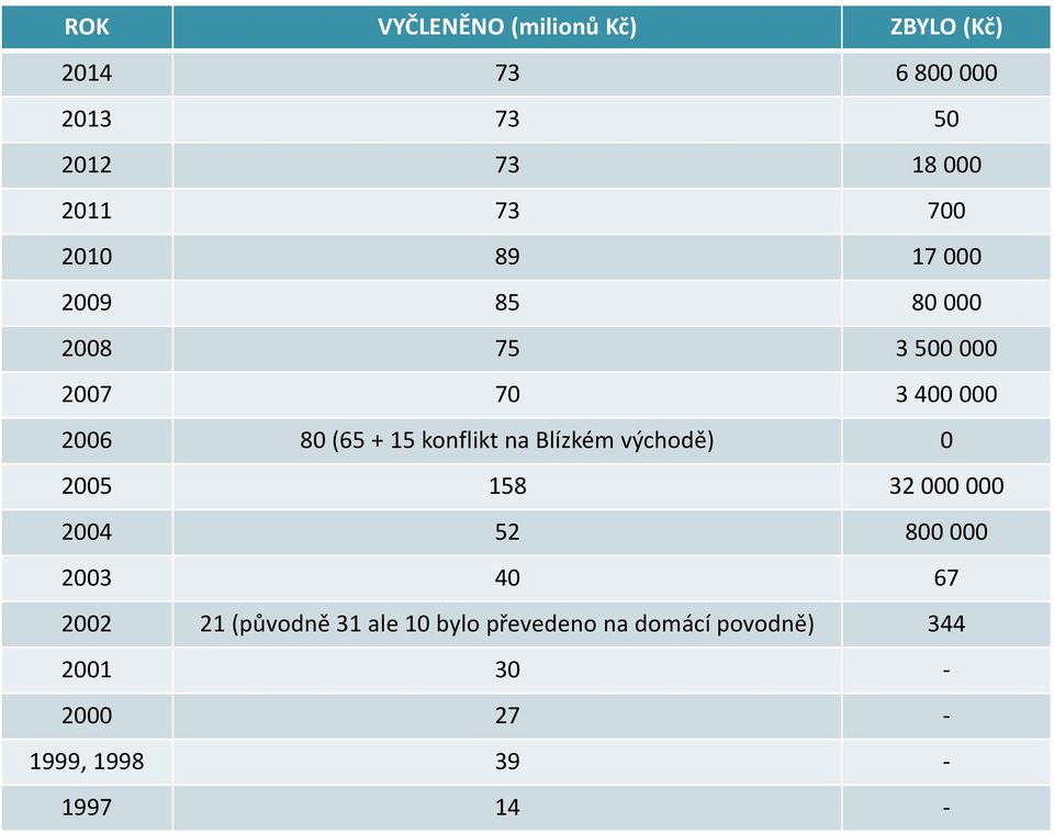 konflikt na Blízkém východě) 0 2005 158 32 000 000 2004 52 800 000 2003 40 67 2002 21