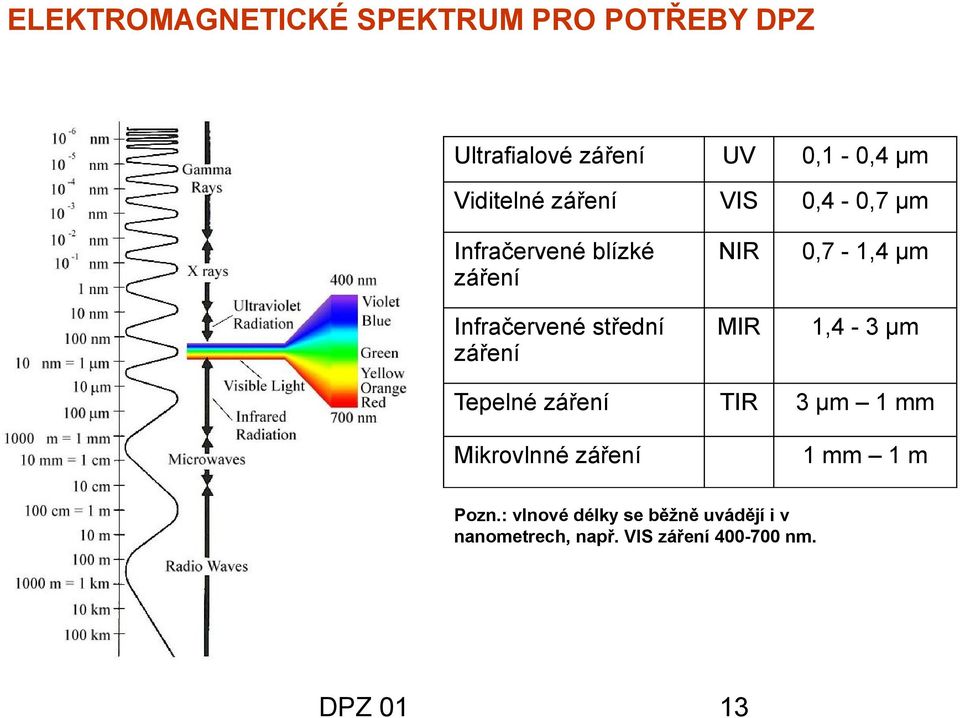 Infračervené střední záření MIR 1,4-3 μm Tepelné záření TIR 3 μm 1 mm Mikrovlnné