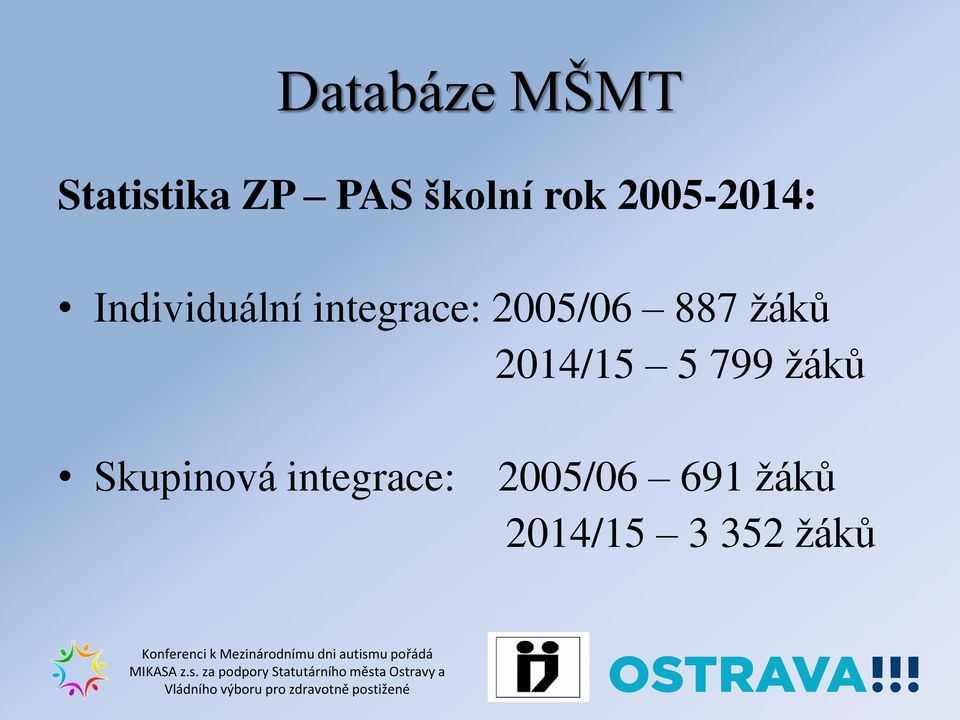 887 žáků 2014/15 5 799 žáků Skupinová