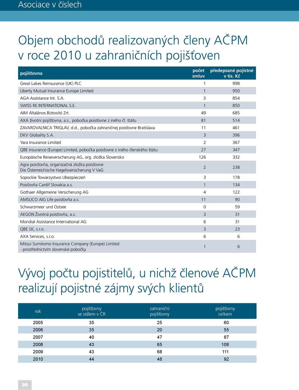 49 685 AXA životní pojišťovna, a.s., pobočka poisťovne z iného čl. štátu 81 514 ZAVAROVALNICA TRIGLAV, d.d., pobočka zahraničnej poisťovne Bratislava 11 461 DKV Globality S.A. 3 396 Yara Insurance Limited 2 367 QBE Insurance (Europe) Limited, pobočka poisťovne z iného členského štátu 27 347 Europäische Reiseversicherung AG, org.