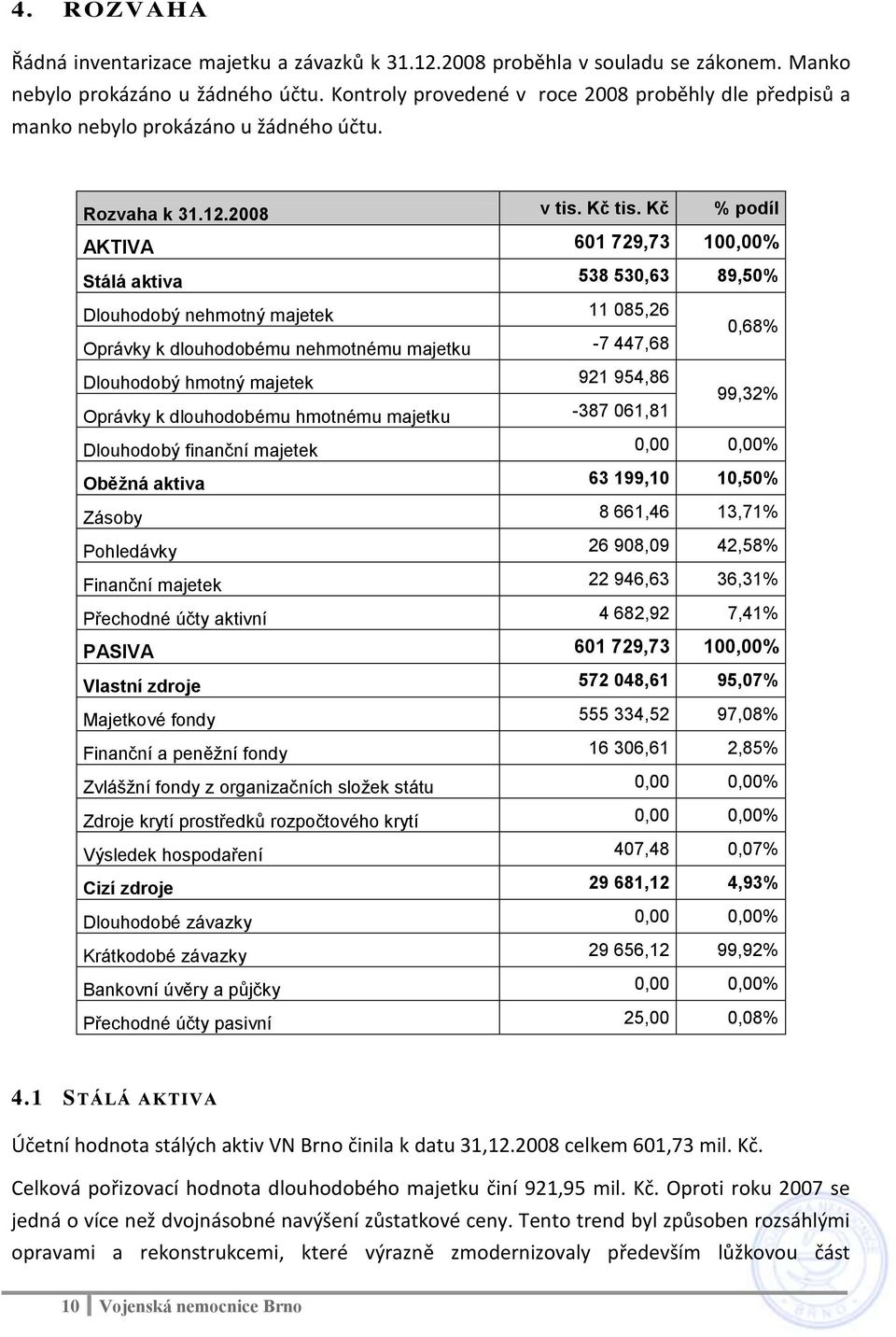 Kč % podíl AKTIVA 601 729,73 100,00% Stálá aktiva 538 530,63 89,50% Dlouhodobý nehmotný majetek 11 085,26 Oprávky k dlouhodobému nehmotnému majetku -7 447,68 0,68% Dlouhodobý hmotný majetek 921