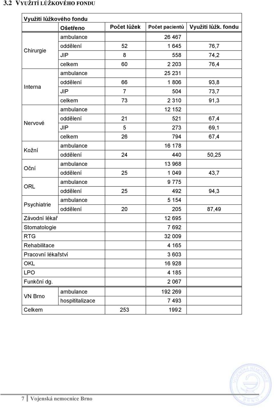 152 Nervové oddělení 21 521 67,4 JIP 5 273 69,1 celkem 26 794 67,4 Kožní ambulance 16 178 oddělení 24 440 50,25 Oční ambulance 13 968 oddělení 25 1 049 43,7 ORL ambulance 9 775 oddělení 25