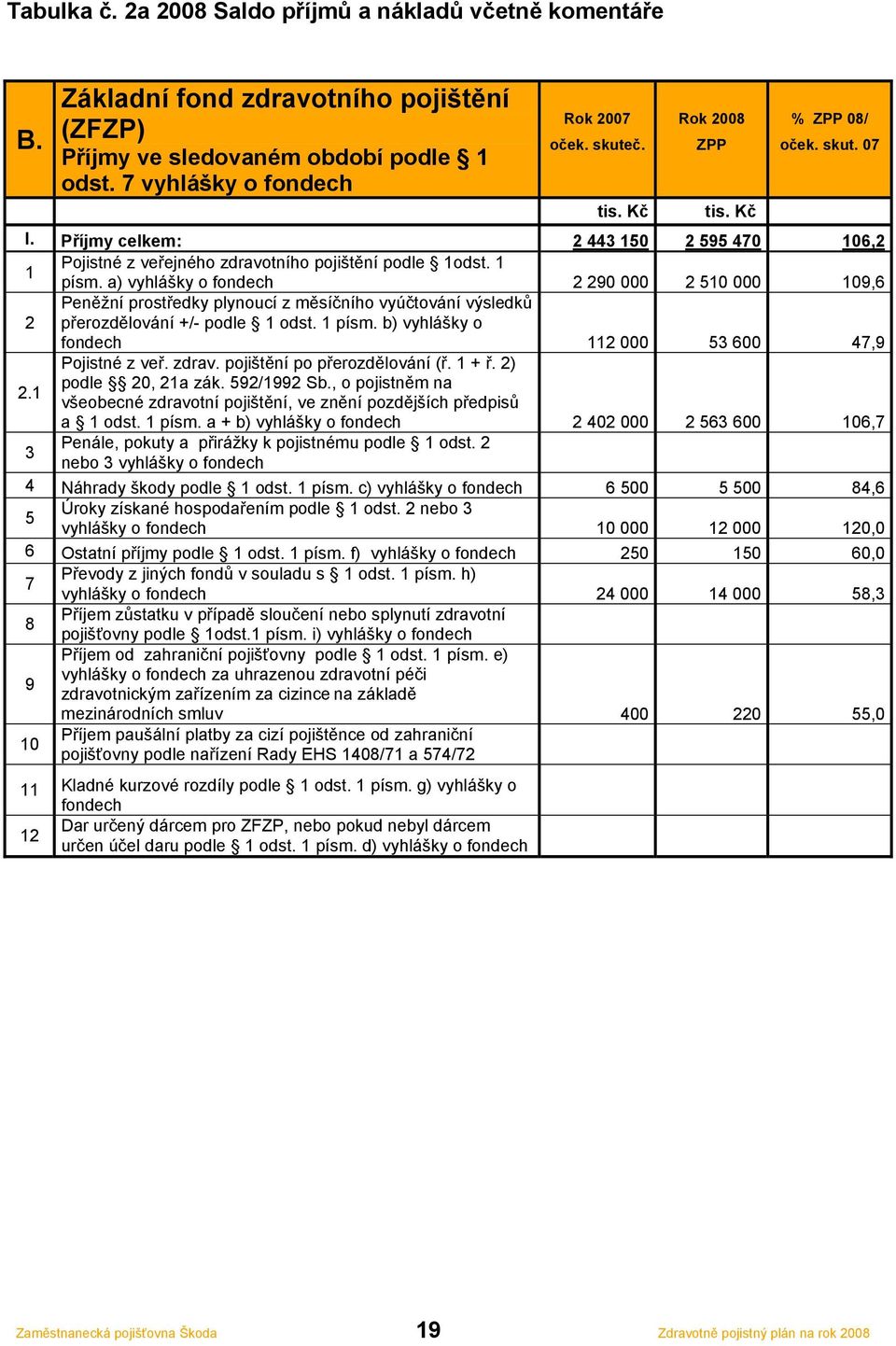 a) vyhlášky o fondech 2 290 000 2 510 000 109,6 Peněžní prostředky plynoucí z měsíčního vyúčtování výsledků 2 přerozdělování +/- podle 1 odst. 1 písm.