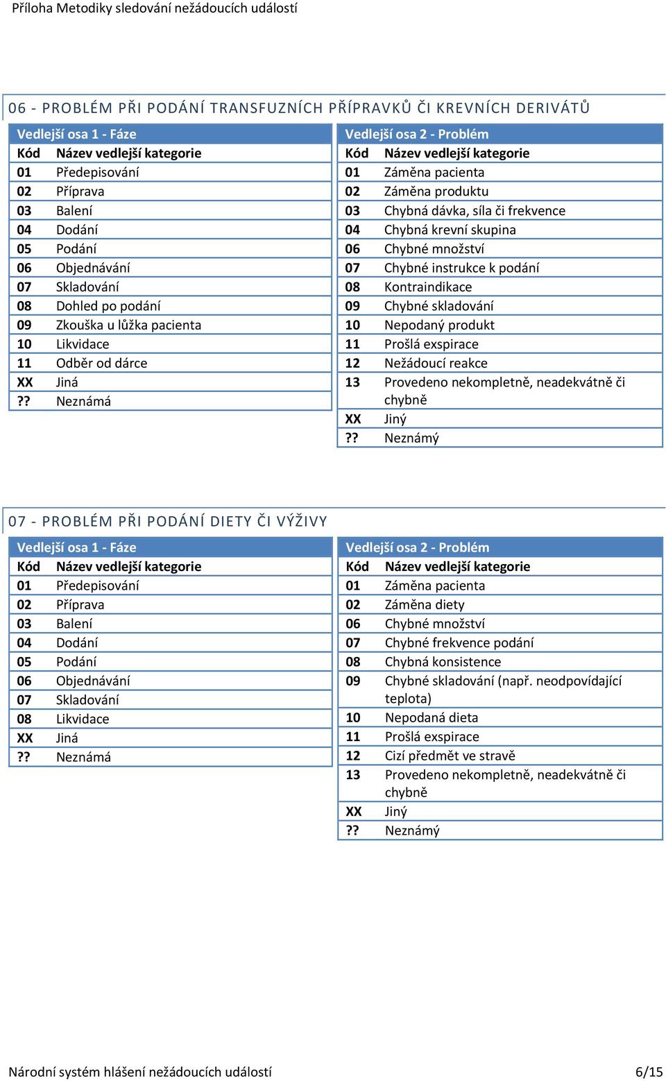 ? Neznámá Vedlejší osa 2 01 Záměna pacienta 02 Záměna produktu 03 Chybná dávka, síla či frekvence 04 Chybná krevní skupina 06 Chybné množství 07 Chybné instrukce k podání 08 Kontraindikace 09 Chybné