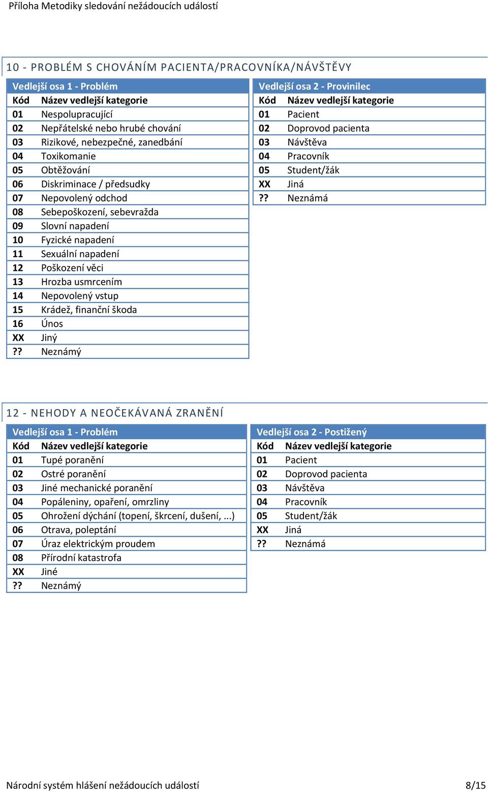 škoda 16 Únos Vedlejší osa 2 Provinilec 01 Pacient 02 Doprovod pacienta 03 Návštěva 04 Pracovník 05 Student/žák XX Jiná?