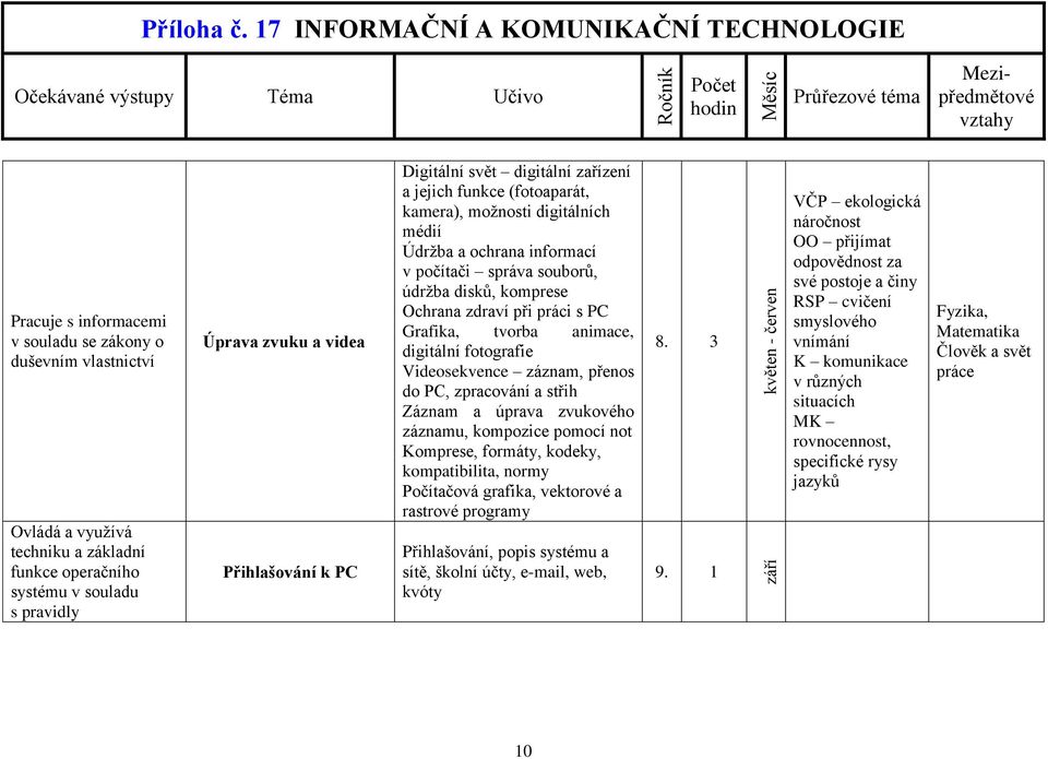 Grafika, tvorba animace, digitální fotografie Videosekvence záznam, přenos do PC, zpracování a střih Záznam a úprava zvukového záznamu, kompozice pomocí not Komprese, formáty, kodeky, kompatibilita,