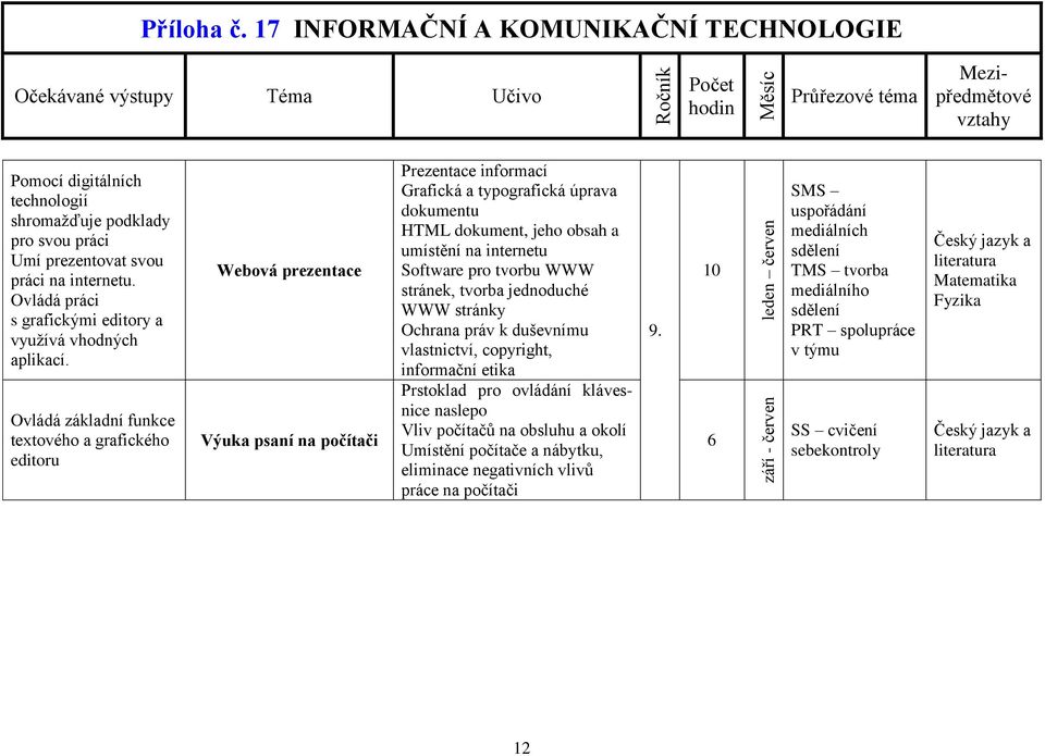 Software pro tvorbu WWW stránek, tvorba jednoduché WWW stránky Ochrana práv k duševnímu vlastnictví, copyright, informační etika Prstoklad pro ovládání klávesnice naslepo Vliv počítačů na