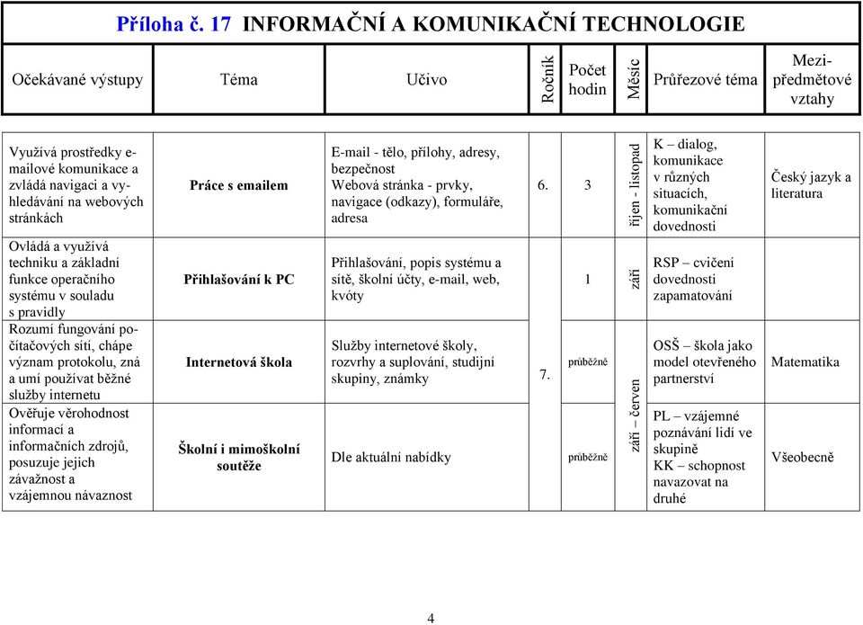 bezpečnost Webová stránka - prvky, navigace (odkazy), formuláře, adresa Přihlašování, popis systému a sítě, školní účty, e-mail, web, kvóty Služby internetové školy, rozvrhy a suplování, studijní