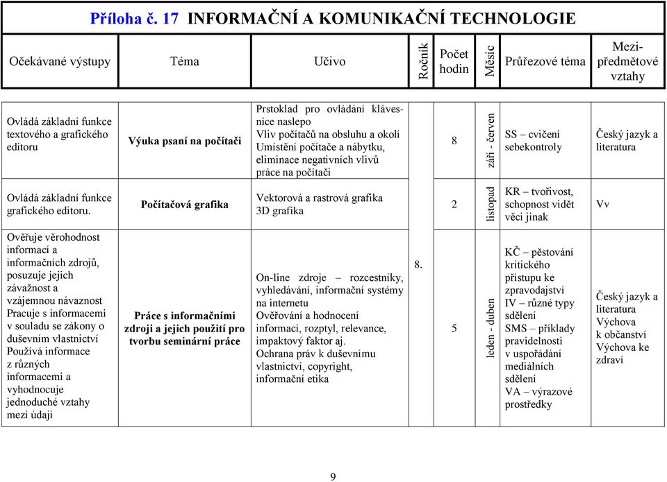 Počítačová grafika Vektorová a rastrová grafika 3D grafika 2 listopad KR tvořivost, schopnost vidět věci jinak Vv Pracuje s informacemi v souladu se zákony o duševním vlastnictví Používá informace z