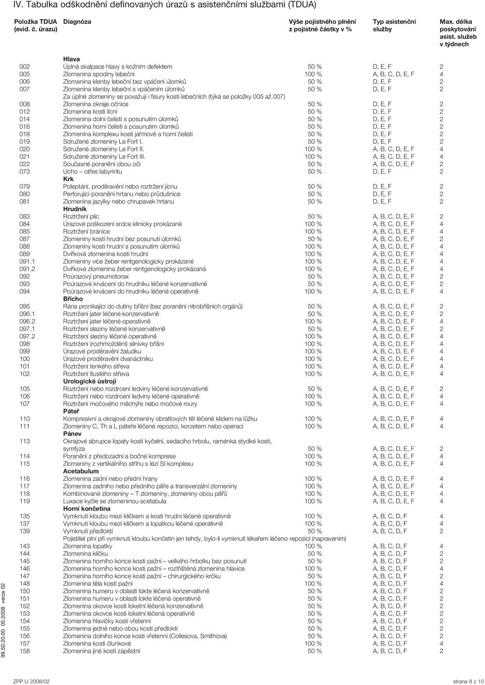 služeb v týdnech Hlava 002 Úplná skalpace hlavy s kožním defektem 50 % D, E, F 2 005 Zlomenina spodiny lebeční 100 % A, B, C, D, E, F 4 006 Zlomenina klenby lebeční bez vpáčení úlomků 50 % D, E, F 2