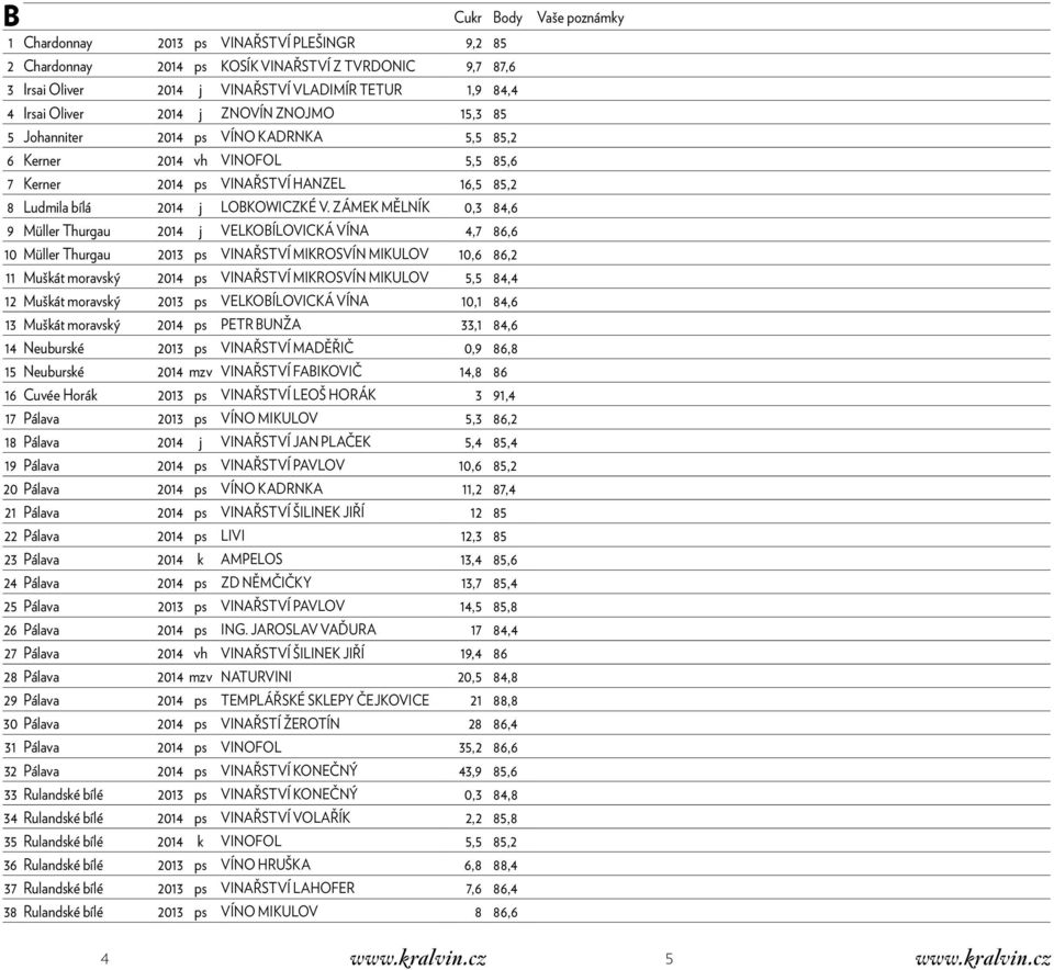 ZÁMEK MĚLNÍK 0,3 84,6 9 Müller Thurgau 2014 j VELKOBÍLOVICKÁ VÍNA 4,7 86,6 10 Müller Thurgau 2013 ps VINAŘSTVÍ MIKROSVÍN MIKULOV 10,6 86,2 11 Muškát moravský 2014 ps VINAŘSTVÍ MIKROSVÍN MIKULOV 5,5