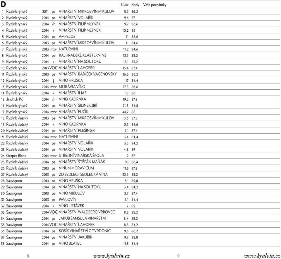 84,6 8 Ryzlink rýnský 2014 ps RAJHRADSKÉ KLÁŠTERNÍ VS 12,7 85,2 9 Ryzlink rýnský 2014 k VINAŘSTVÍ NA SOUTOKU 15,1 85,2 10 Ryzlink rýnský 2013 VOC VINAŘSTVÍ LAHOFER 15,4 87,4 11 Ryzlink rýnský 2013 ps