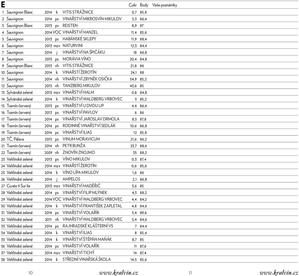 84,8 9 Sauvignon Blanc 2013 vh VITIS STRÁŽNICE 21,8 86 10 Sauvignon 2014 k VINAŘSTÍ ŽEROTÍN 24,1 88 11 Sauvignon 2014 vh VINAŘSTVÍ ZBYNĚK OSIČKA 34,9 85,2 12 Sauvignon 2013 vh TANZBERG MIKULOV 43,6