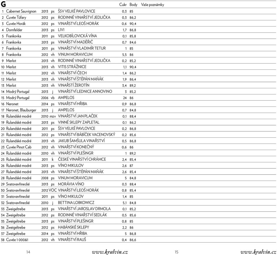 VINUM MORAVICUM 5,5 86 9 Merlot 2013 vh RODINNÉ VINAŘSTVÍ JEDLIČKA 0,2 85,2 10 Merlot 2013 vh VITIS STRÁŽNICE 1,1 90,4 11 Merlot 2012 vh VINAŘSTVÍ ČECH 1,4 86,2 12 Merlot 2013 vh VINAŘSTVÍ ŠTĚPÁN