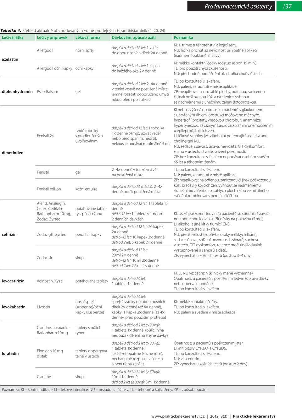 diphenhydramin Psilo-Balsam gel dimetinden cetirizin Fenistil 24 Fenistil Fenistil roll-on Alerid, Analergin, Cerex, Cetirizin- Rathiopharm 10 mg, Zodac, Zyrtec Zodac gtt, Zyrtec Zodac sir oční kapky