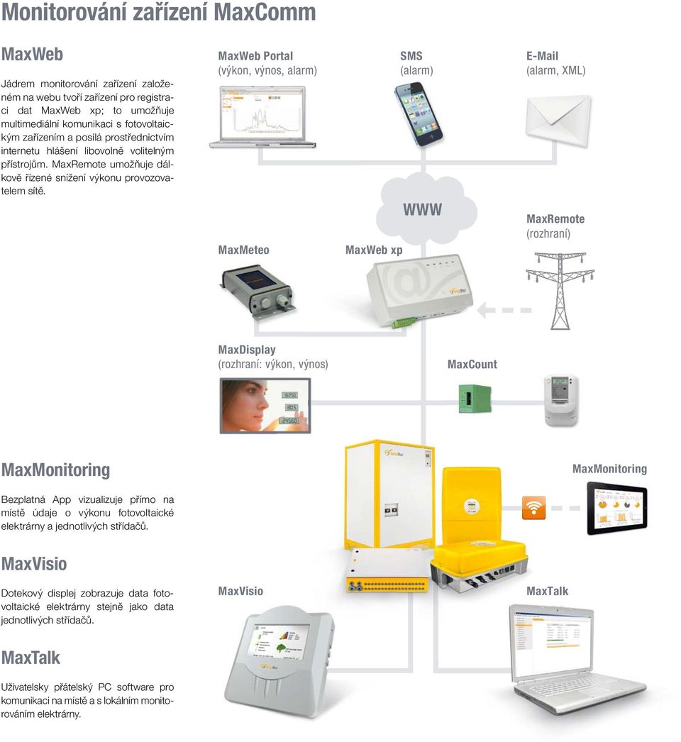 MaxWeb Portal (výkon, výnos, alarm) MaxMeteo MaxWeb xp SMS (alarm) WWW E-Mail (alarm, XML) MaxRemote (rozhraní) MaxDisplay (rozhraní: výkon, výnos) MaxCount MaxMonitoring MaxMonitoring Bezplatná App