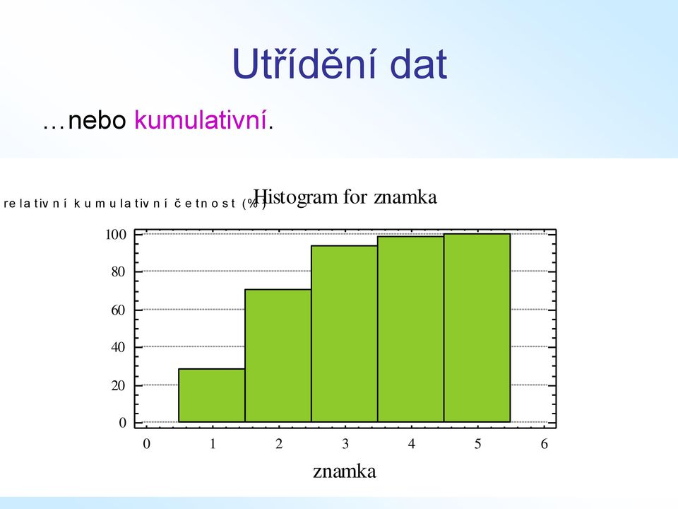 la t iv n í č e t n o s t (% ) 100