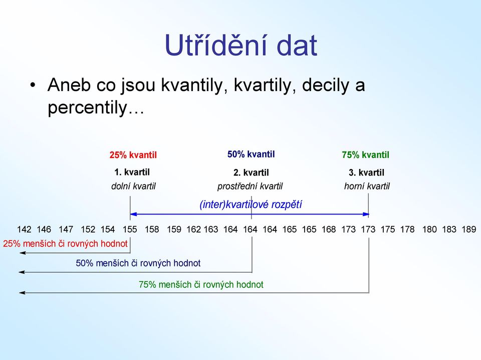 kvartil dolní kvartil prostřední kvartil horní kvartil (inter)kvartilové rozpětí 142 146 147 152