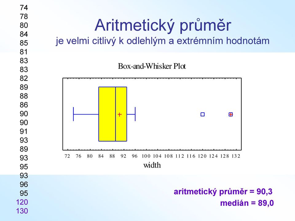 hodnotám Box-and-Whisker Plot 72 76 80 84 88 92 96 10 0 10 4 10 8 11