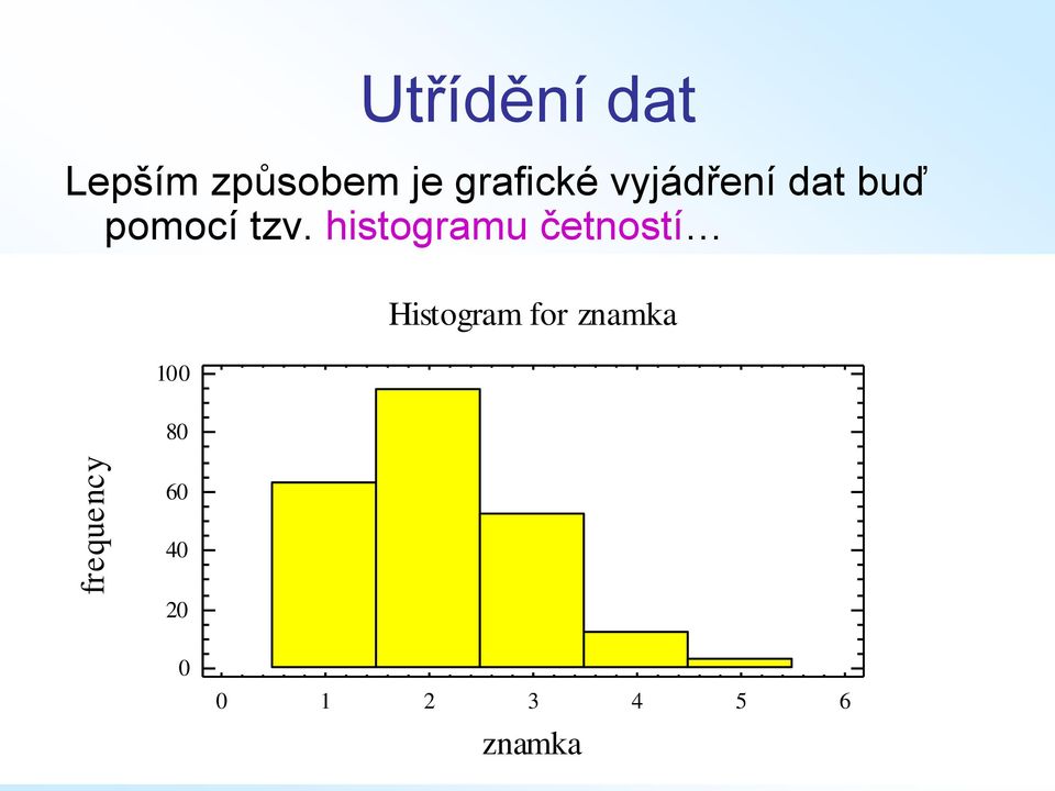 tzv. histogramu četností 100 Histogram