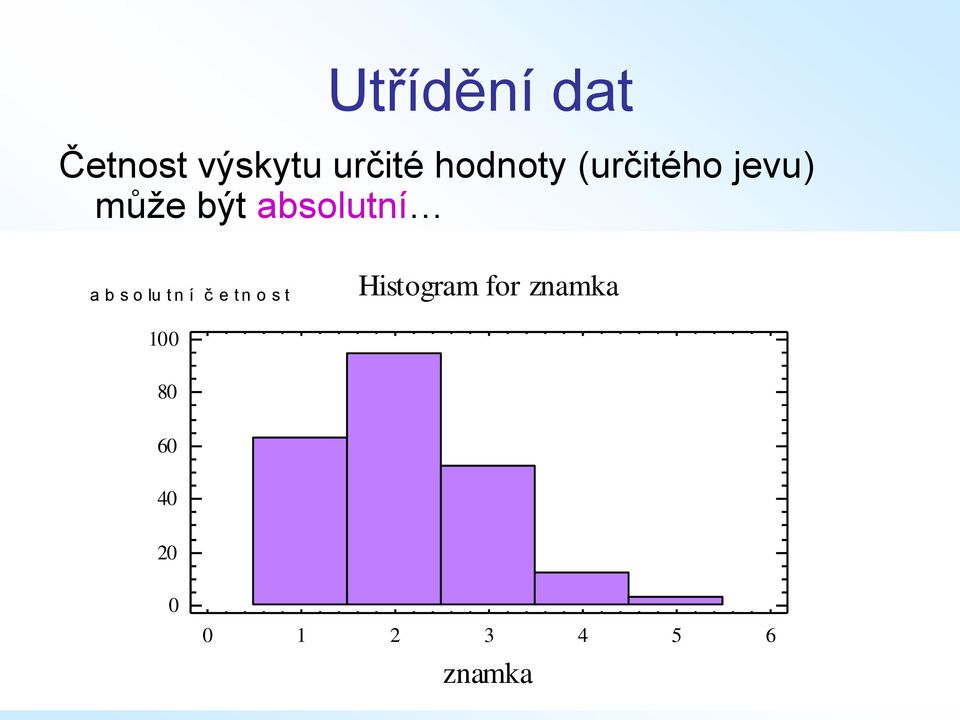 a b s o lu t n í č e t n o s t Histogram