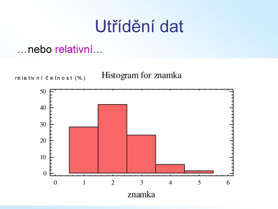 (% ) Histogram for znamka 50