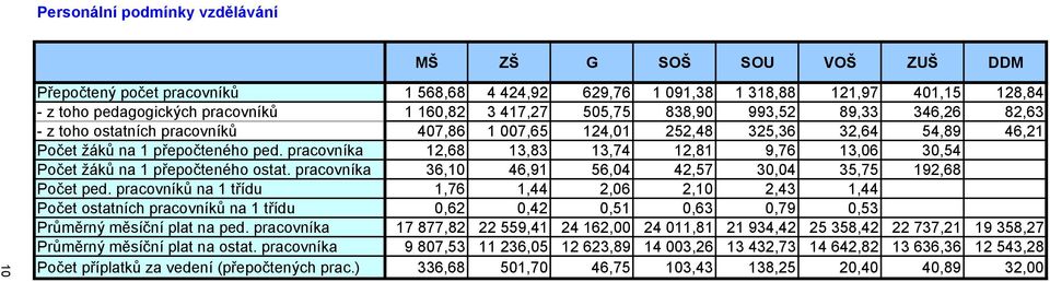 pracovníka 12,68 13,83 13,74 12,81 9,76 13,06 30,54 Počet žáků na 1 přepočteného ostat. pracovníka 36,10 46,91 56,04 42,57 30,04 35,75 192,68 Počet ped.