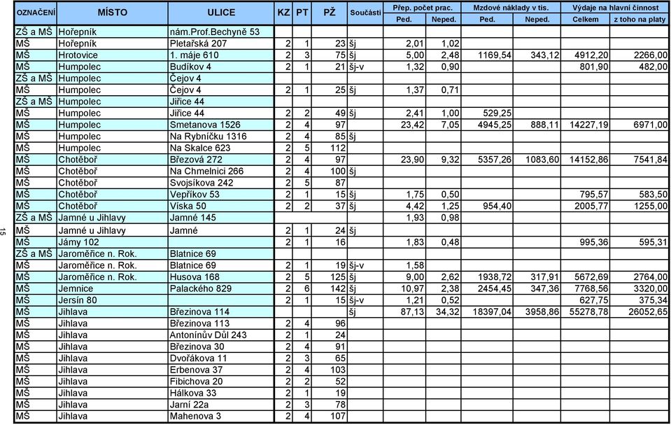 máje 610 2 3 75 šj 5,00 2,48 1169,54 343,12 4912,20 2266,00 MŠ Humpolec Budíkov 4 2 1 21 šj-v 1,32 0,90 801,90 482,00 ZŠ a MŠ Humpolec Čejov 4 MŠ Humpolec Čejov 4 2 1 25 šj 1,37 0,71 ZŠ a MŠ Humpolec