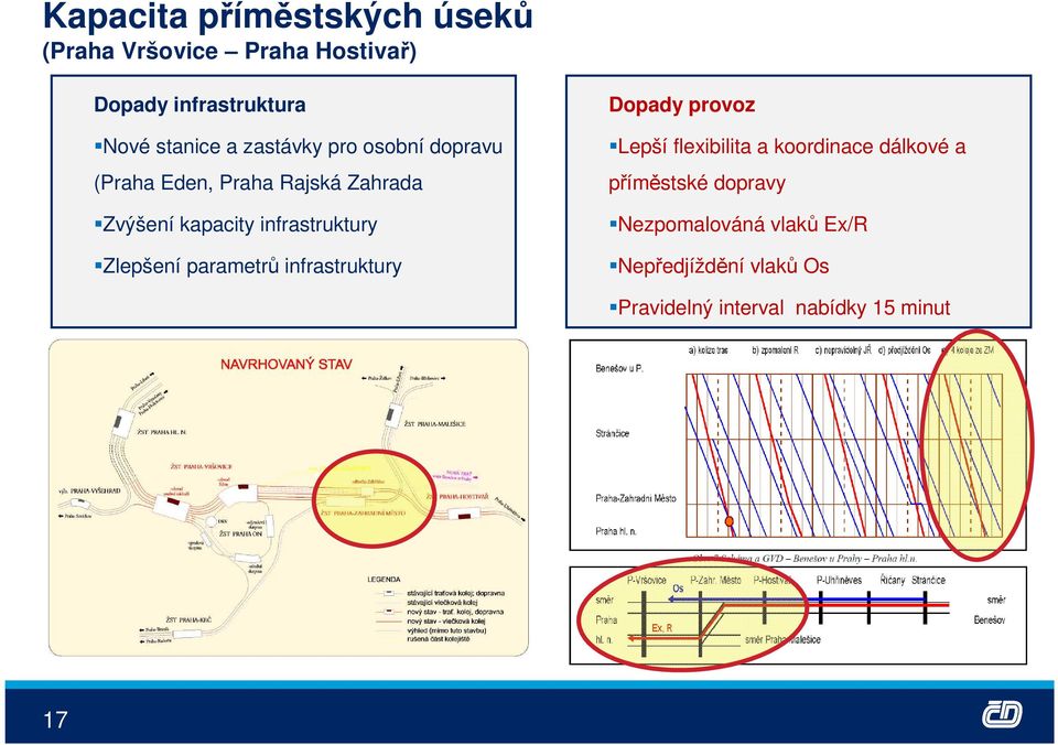 Zlepšení parametrů infrastruktury Dopady provoz Lepší flexibilita a koordinace dálkové a