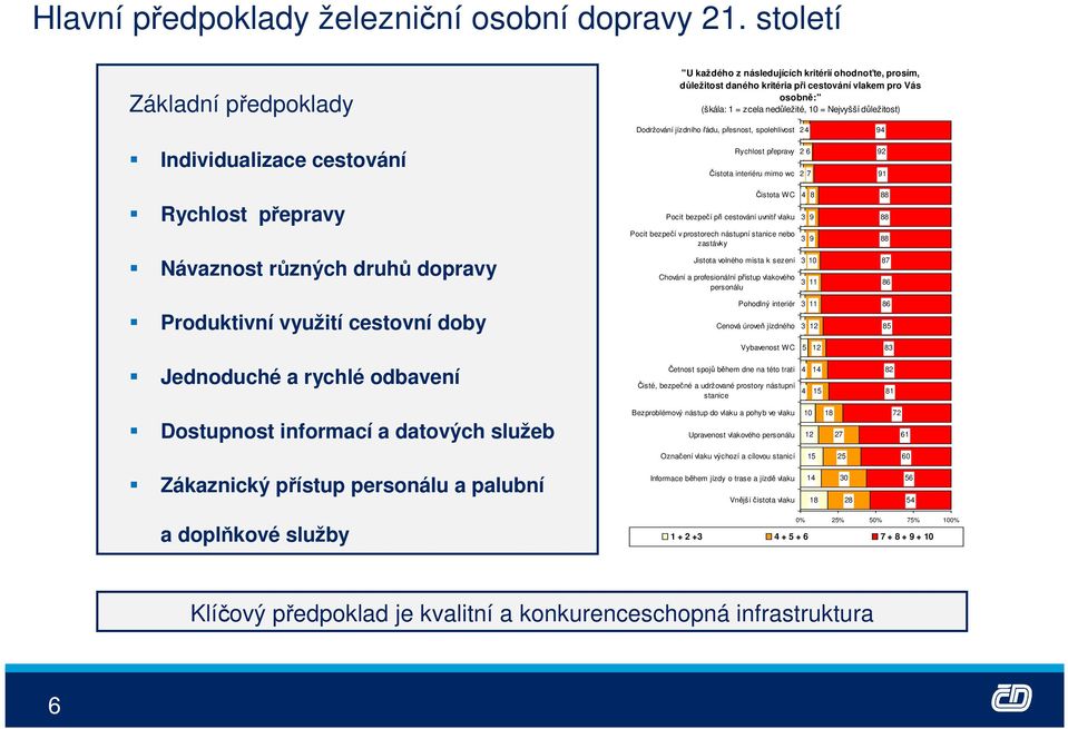 důležitost) Individualizace cestování Dodržování jízdního řádu, přesnost, spolehlivost 24 Rychlost přepravy 2 6 Čistota interiéru mimo wc 2 7 94 92 91 Rychlost přepravy Čistota WC Pocit bezpečí při