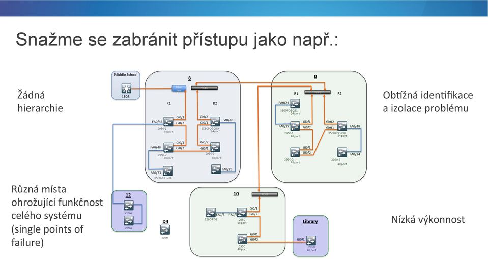 izolace problému Různá místa ohrožující