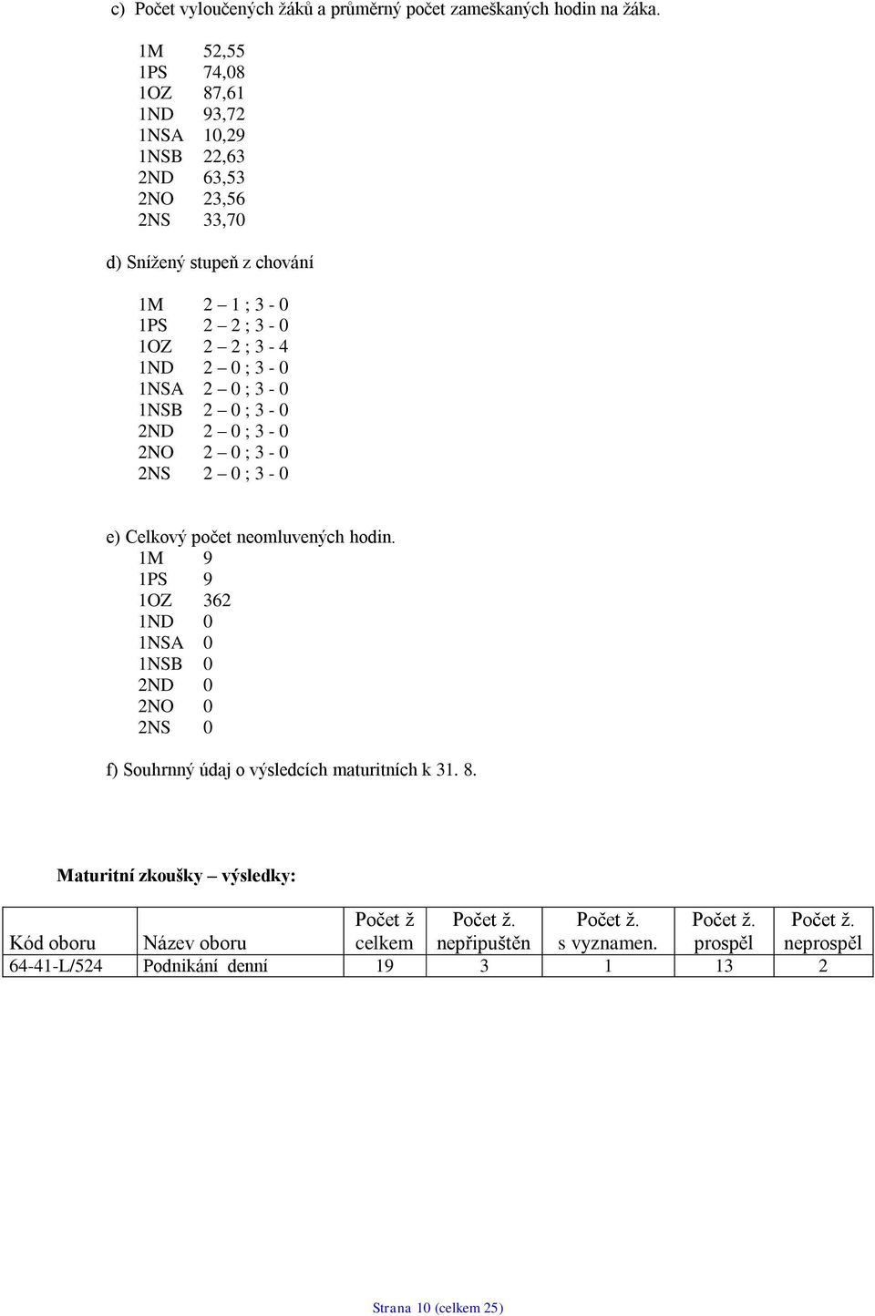 0 ; 3-0 1NSA 2 0 ; 3-0 1NSB 2 0 ; 3-0 2ND 2 0 ; 3-0 2NO 2 0 ; 3-0 2NS 2 0 ; 3-0 e) Celkový počet neomluvených hodin.