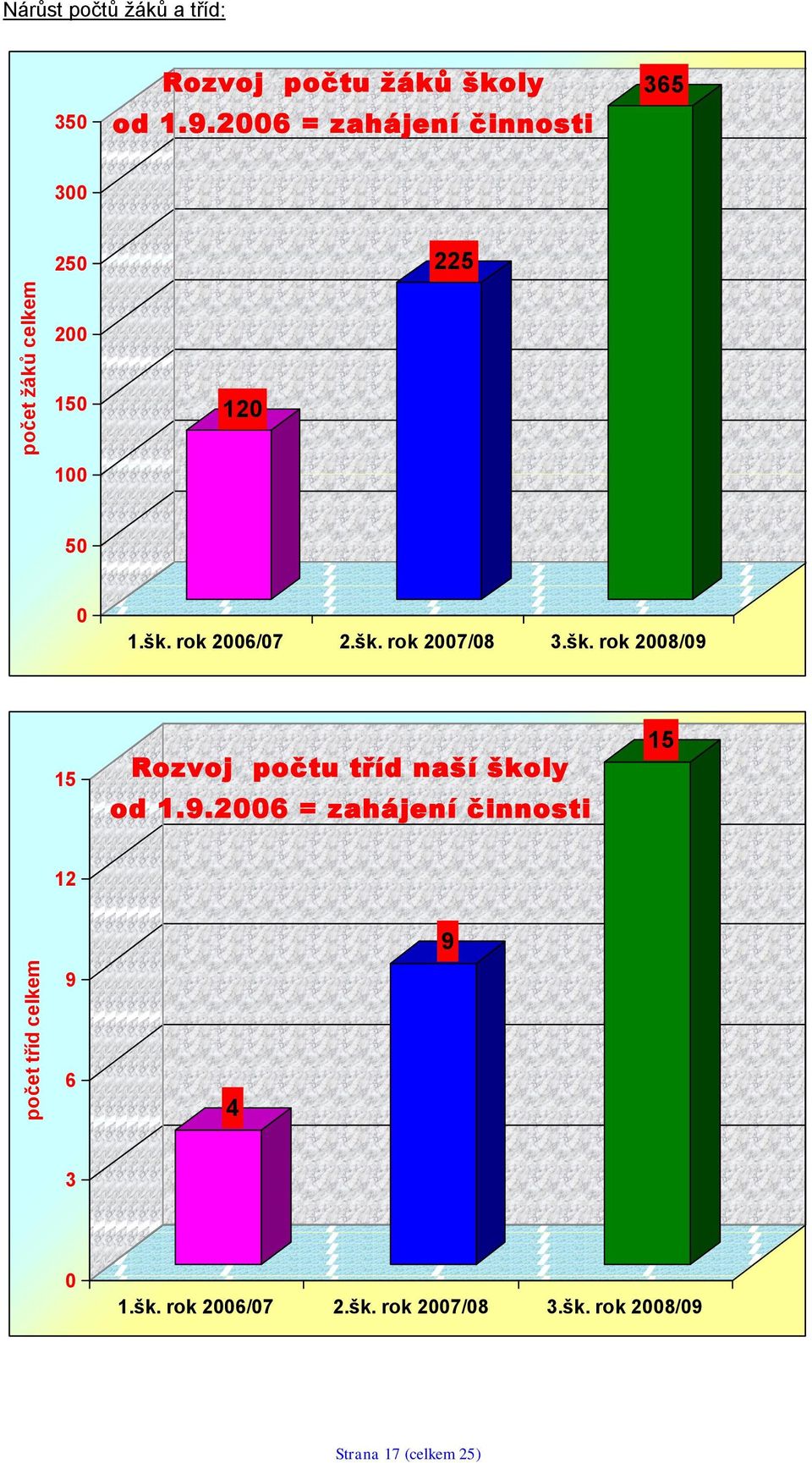 šk. rok 2008/09 15 Rozvoj počtu tříd naší školy od 1.9.2006 = zahájení činnosti 15 12 9 9 6 4 3 0 1.