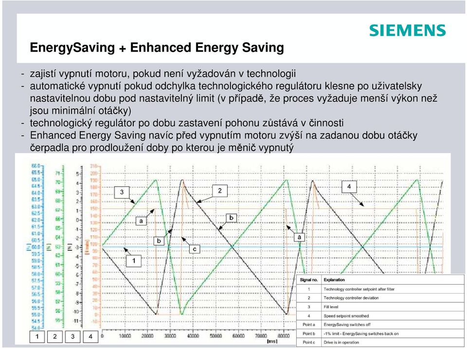 menší výkon než jsou minimální otáčky) - technologický regulátor po dobu zastavení pohonu zůstává v činnosti - Enhanced Energy Saving