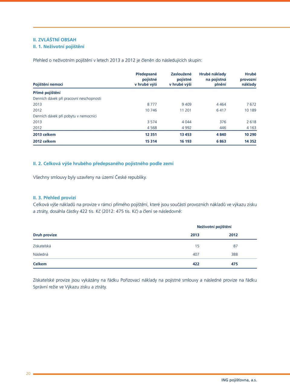 nemoci v hrubé výši v hrubé výši plnění náklady Přímé pojištění Denních dávek při pracovní neschopnosti 2013 8 777 9 409 4 464 7 672 2012 10 746 11 201 6 417 10 189 Denních dávek při pobytu v