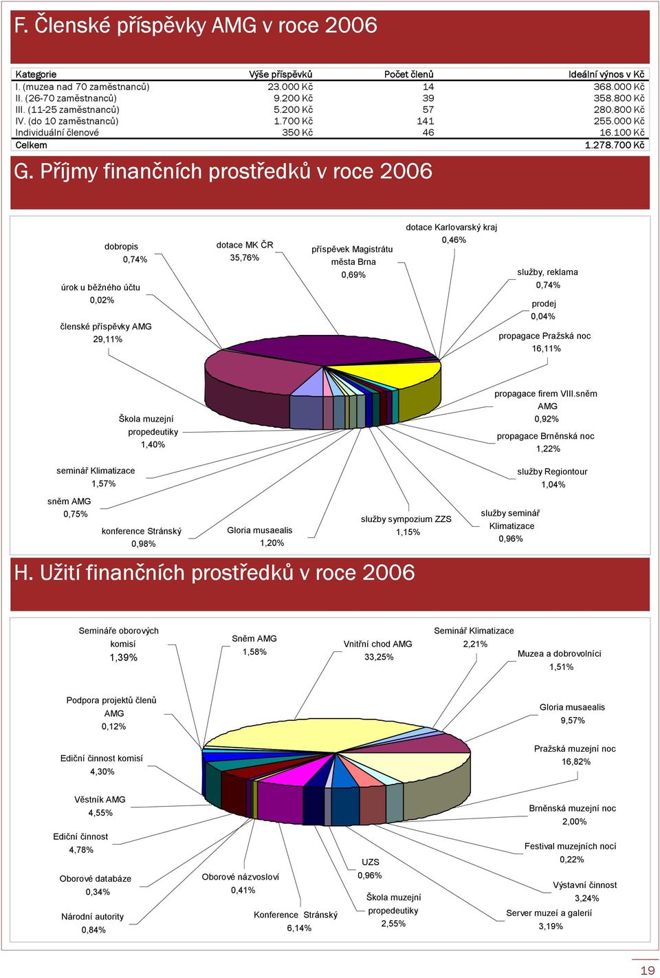 Příjmy finančních prostředků v roce 2006 dobropis 0,74% úrok u běžného účtu 0,02% členské příspěvky AMG 29,11% dotace MK ČR 35,76% příspěvek Magistrátu města Brna 0,69% dotace Karlovarský kraj 0,46%