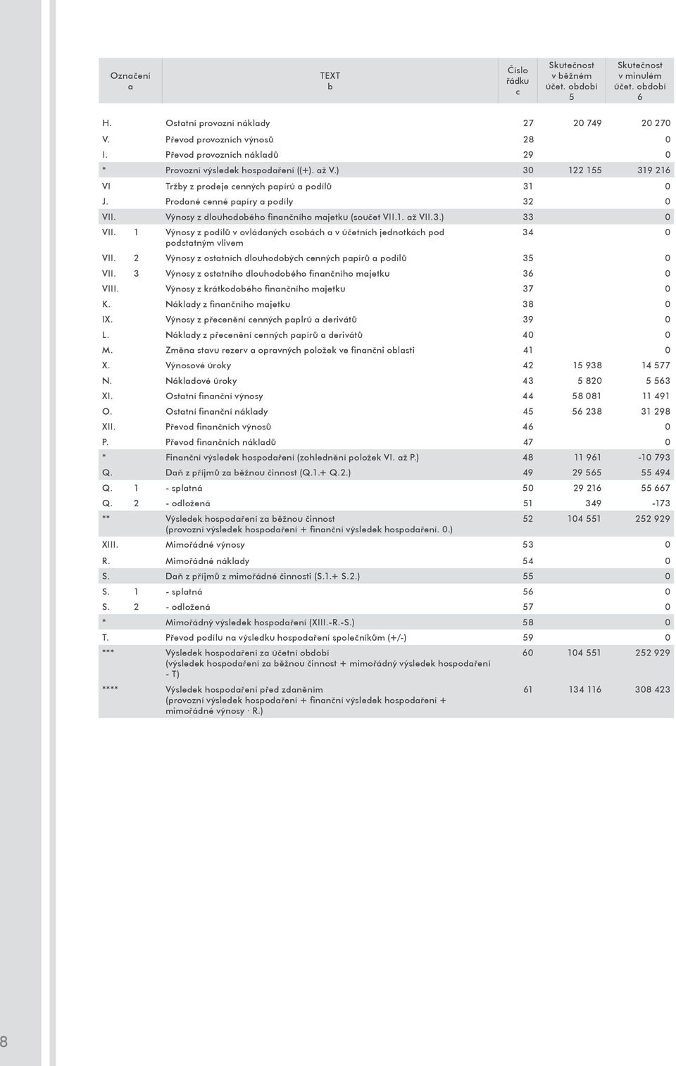 Výnosy z dlouhodobého finančního majetku (součet VII.1. až VII.3.) 33 0 VII. 1 Výnosy z podílů v ovládaných osobách a v účetních jednotkách pod 34 0 podstatným vlivem VII.