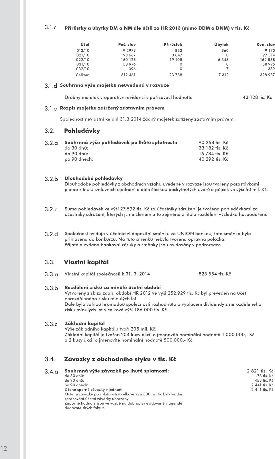 Kč 3.1.e Rozpis majetku zatržený zástavním právem Společnost nevlastní ke dni 31.3.2014 žádný majetek zatížený zástavním právem. 3.2. Pohledávky 3.2.a Souhrnná výše pohledávek po lhůtě splatnosti: do 30 dnů: do 90 dnů: po 90 dnech: 90 258 tis.