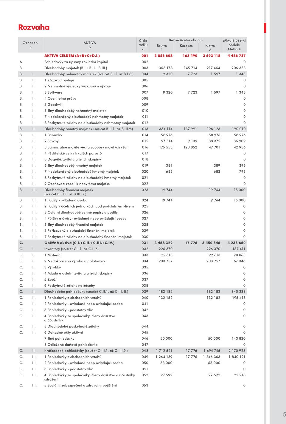 I. 1 Zřizovací výdaje 005 0 B. I. 2 Nehmotné výsledky výzkumu a vývoje 006 0 B. I. 3 Software 007 9 320 7 723 1 597 1 343 B. I. 4 Ocenitelná práva 008 0 B. I. 5 Goodwill 009 0 B. I. 6 Jiný dlouhodobý nehmotný majetek 010 0 B.