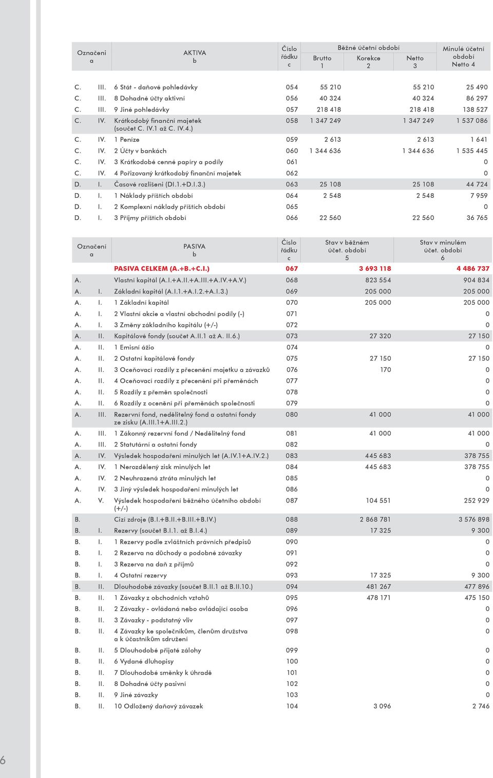 IV. 3 Krátkodobé cenné papíry a podíly 061 0 C. IV. 4 Pořizovaný krátkodobý finanční majetek 062 0 D. I. Časové rozlišeni (DI.1.+D.I.3.) 063 25 108 25 108 44 724 D. I. 1 Náklady příštích období 064 2 548 2 548 7 959 D.