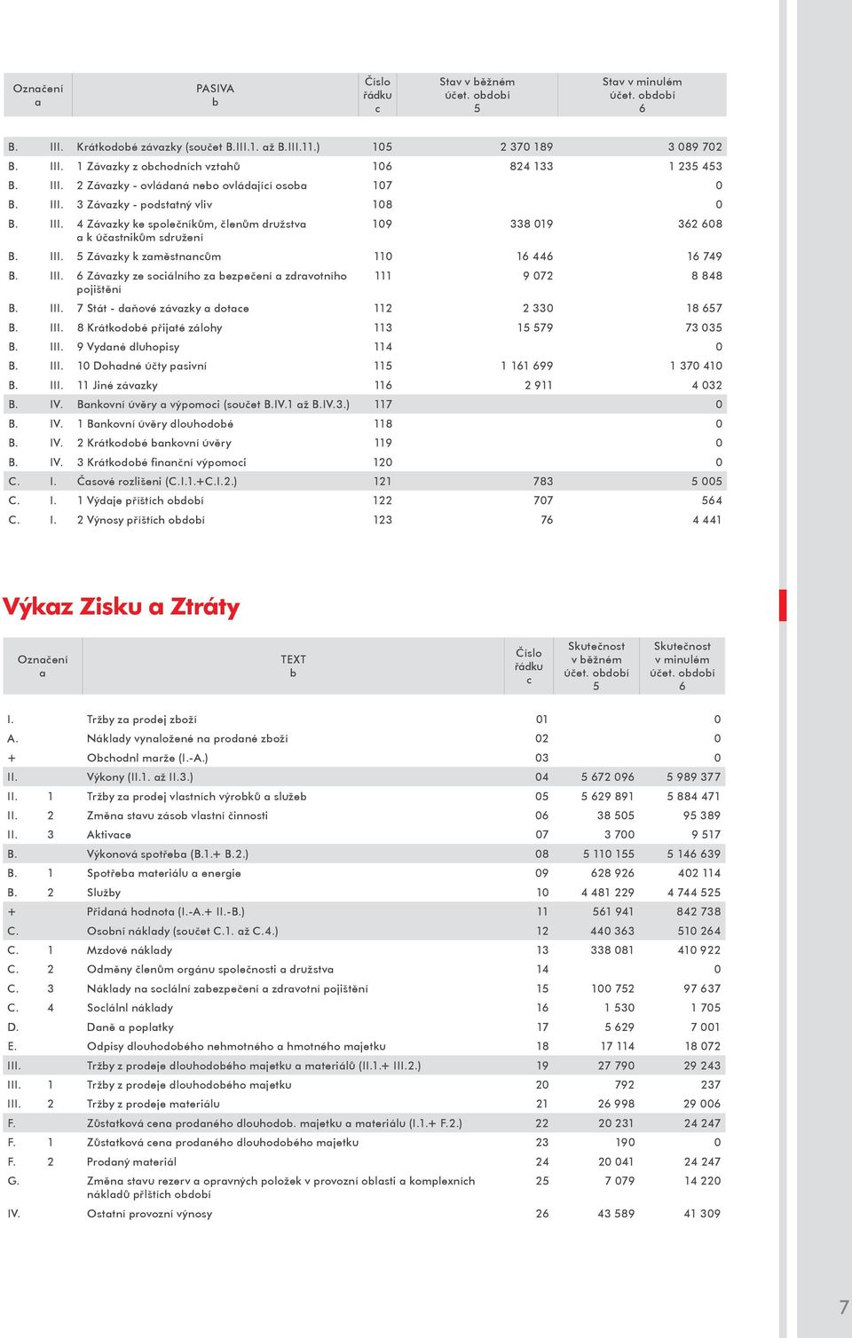 III. 6 Závazky ze sociálního za bezpečení a zdravotního 111 9 072 8 848 pojištění B. III. 7 Stát - daňové závazky a dotace 112 2 330 18 657 B. III. 8 Krátkodobé přijaté zálohy 113 15 579 73 035 B.