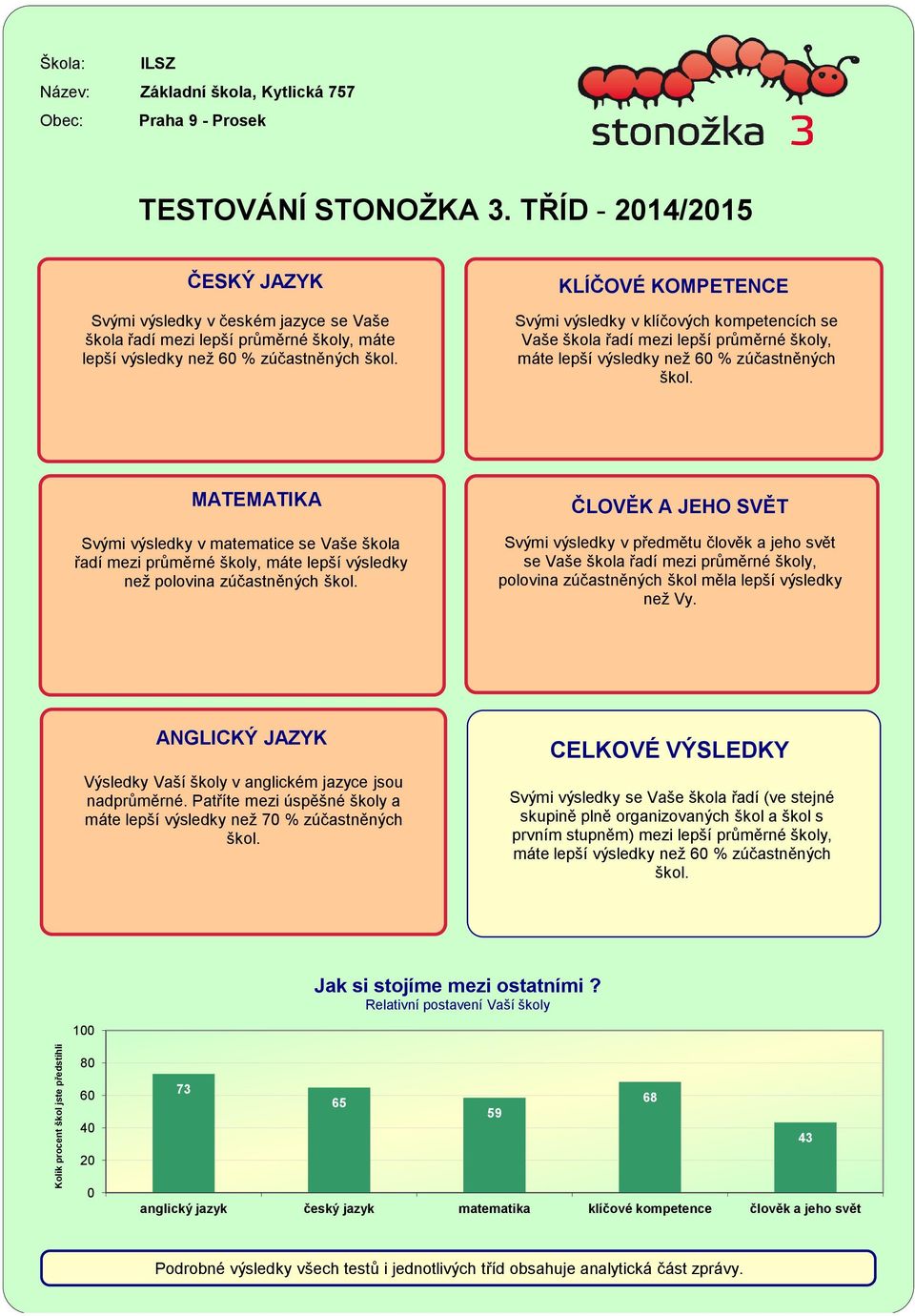 KLÍČOVÉ KOMPETENCE Svými výsledky v klíčových kompetencích se Vaše škola řadí mezi lepší průměrné školy, máte lepší výsledky než 6 % zúčastněných škol.