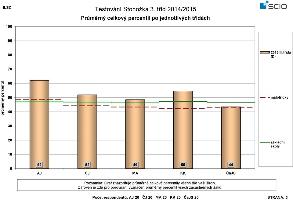 Poznámka: Graf znázorňuje průměrné celkové y všech tříd vaší školy.