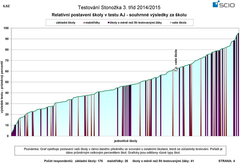 testovanými žáky 1 9 8 7 6 5 4 3 2 1 Počet respondentů: