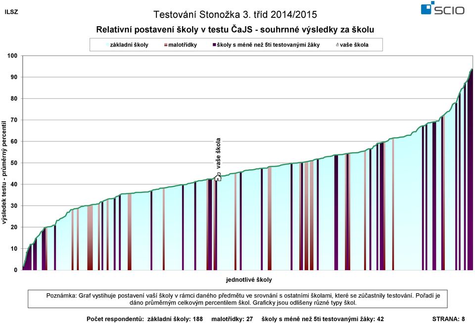 žáky 1 9 8 7 6 5 4 3 2 1 Počet respondentů: základní školy: 188