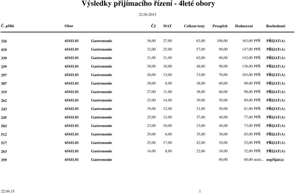 Gastronomie 30,00 8,00 38,00 60,00 98,00 PPŘ PŘIJAT(A) 6541L01 Gastronomie 27,00 11,00 38,00 60,00 98,00 PPŘ PŘIJAT(A) 6541L01 Gastronomie 25,00 14,00 39,00 50,00 89,00 PPŘ PŘIJAT(A) 6541L01