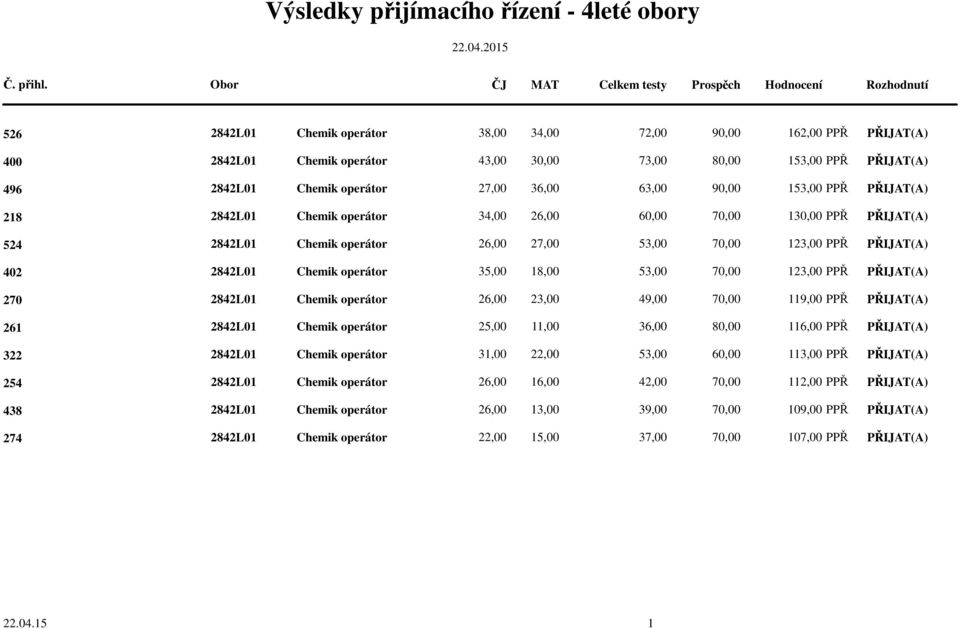 2842L01 Chemik operátor 35,00 18,00 53,00 70,00 123,00 PPŘ PŘIJAT(A) 2842L01 Chemik operátor 26,00 23,00 49,00 70,00 119,00 PPŘ PŘIJAT(A) 2842L01 Chemik operátor 25,00 11,00 36,00 80,00 116,00 PPŘ