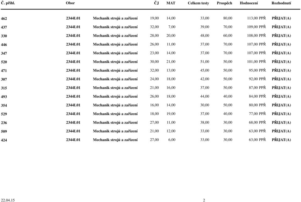 strojů a zařízení 23,00 14,00 37,00 70,00 107,00 PPŘ PŘIJAT(A) 2344L01 Mechanik strojů a zařízení 30,00 21,00 51,00 50,00 101,00 PPŘ PŘIJAT(A) 2344L01 Mechanik strojů a zařízení 32,00 13,00 45,00